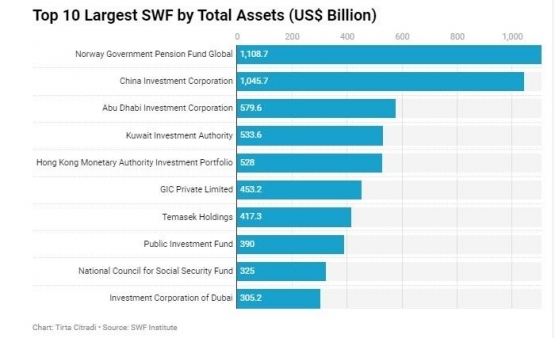 Gambar 1 (10 Top Lembaga SWF di Dunia)