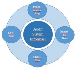  Gambar 2. Tujuan Audit Sistem Informasi-dokpri