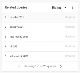 Queries alias kata kunci yang sering dicari oleh netizen Indonesia berdasarkan topik 2021. Sumber : Google Trend