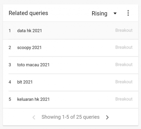 Queries alias kata kunci yang sering dicari oleh netizen Indonesia berdasarkan topik 2021. Sumber : Google Trend