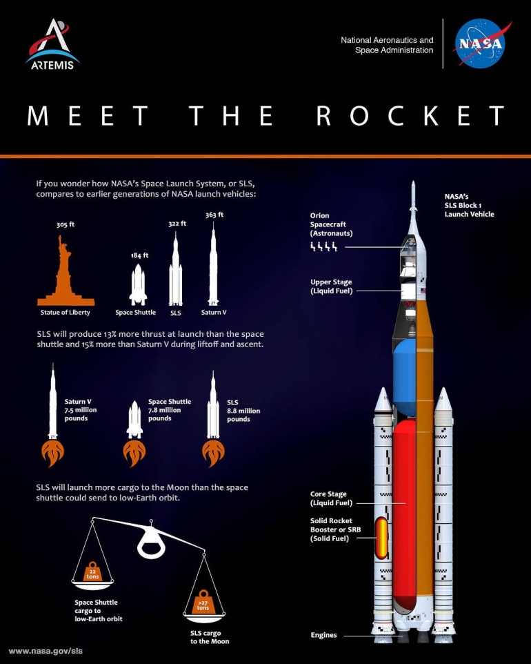 Infografis perbandingan kemampuan roket untuk eksplorasi ruang angkasa dari  Roket Saturn V hingga roket terkuat saat ini SLS. Sumber gambar: nasa.gov