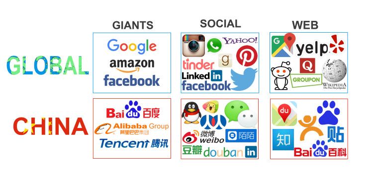 Perbandingan sosial media buatan Barat dan Cina. | Sumber: digitalmarketinglesroches.wordpress.com