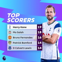 Sedangkan gol terbanyak masih dipegang oleh Harry kane dengan 19 golnya-Twitter.com/@premierleague