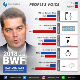 Sistem skor 5X11 pernah ditolak oleh mayoritas anggota BWF pada Rapat Umum Tahunan 2018: twitter badminton_talk 