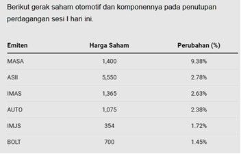 Pergerakan harga saham otomotif per sesi I, 1 Maret 2021. Sumber: CNBC Indonesia