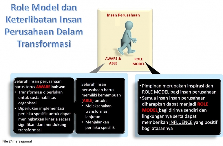 Role Model dan Keterlibatan Insan Perusahaan dalam Transformasi Halaman ...