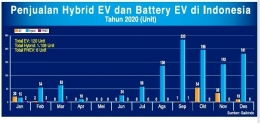 Penjualan hybrid EV dan baterry EV di Indonesia/rctiplus.com