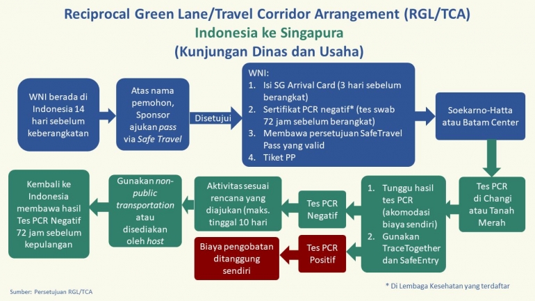 Reciprocal Green Lane (kemlu.go.id)