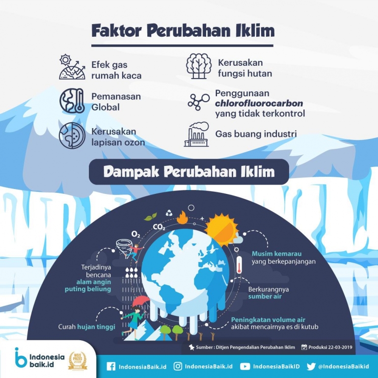 sumber : http://indonesiabaik.id/infografis/mengenal-perubahan-iklim-faktor-dan-dampaknya