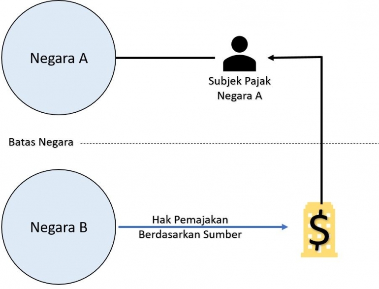 Gambar 3. Pemajakan Berdasarkan Yurisdiksi Sumber - dokpri
