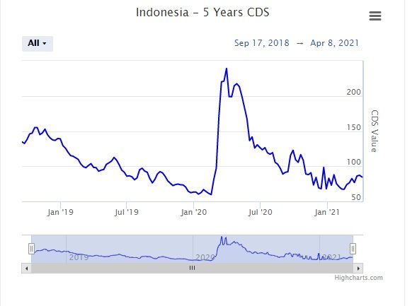 Indonesia 5 Years CDS (sumber : World Government Bonds)