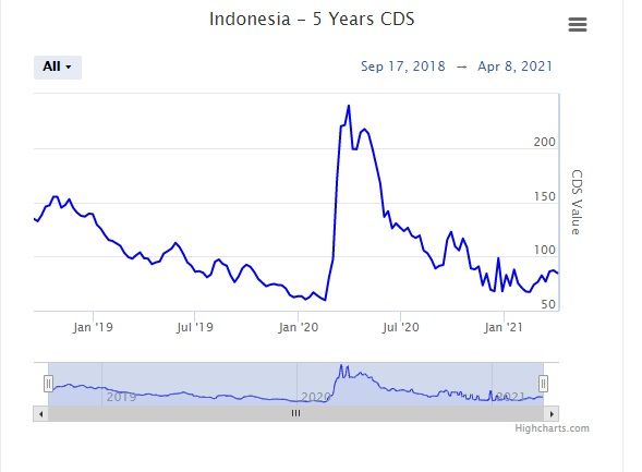 Indonesia 5 Years CDS (sumber : World Government Bonds)