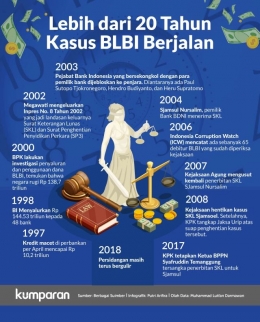 Infografis perjalanan kasus skandal BLBI dari 1997 hingga 2018 (kumparan.com).