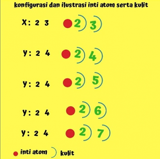 Ilustrasi konfigurasi, inti atom dan kulit. Foto: Irma Tri Handayani