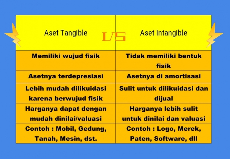 Contoh Tangible Dan Intangible