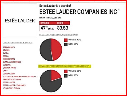 contoh data jumlah perempuan pada jabatan eksekutif di Estee Lauder Companies Inc | tangkapan layar dari video Youtube Gitasav, Beropini Eps.71 