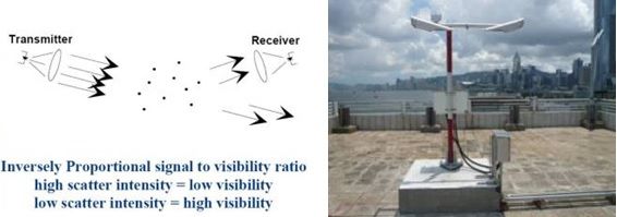 Gambar prinsip kerja RVR (kiri) dan alat RVR di bandara (kanan) (sumber : https://apriliaerlita.com/2015/11/22/runways-visual-range-rvr-systems/)