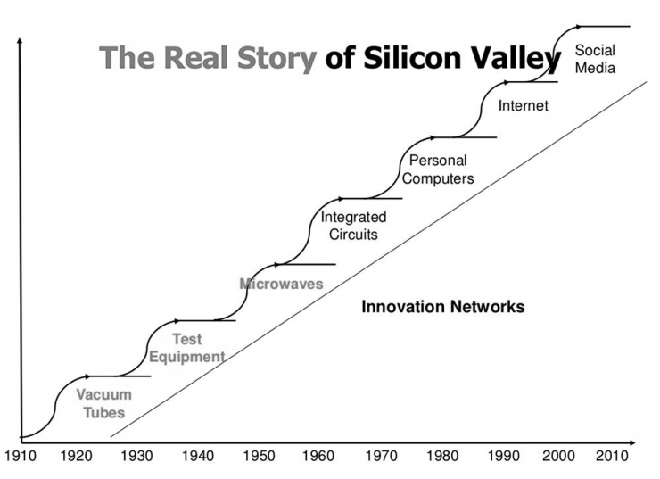 Fase-fase perkembangan teknologi yang terutama berpusat di komunitas bisnis berbasis teknologi di Silicon Valley (bartdaems.com).