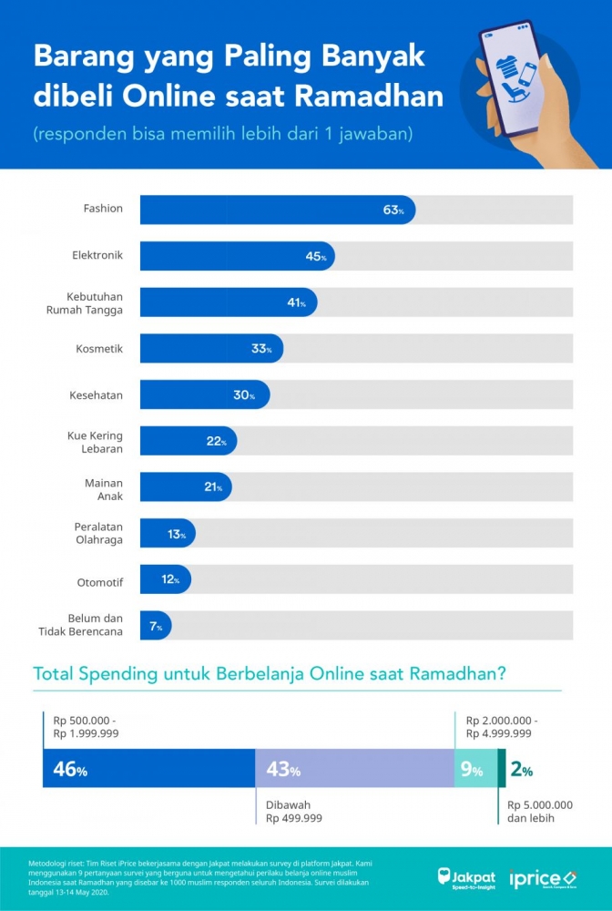 Belanja online meningkat saat Ramadhan | Sumber foto: iprice.co.id