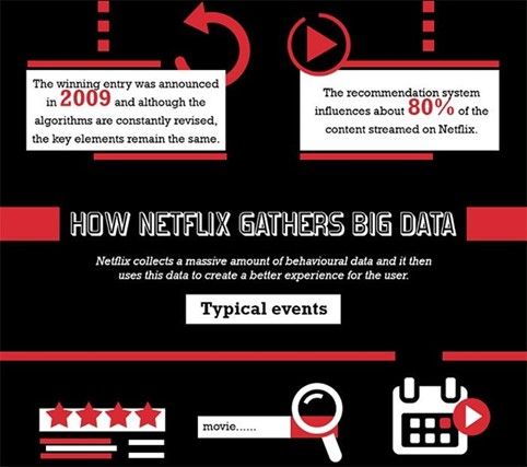 https://dataconomy.com/2018/03/infographic-how-netflix-uses-big-data-to-drive-success