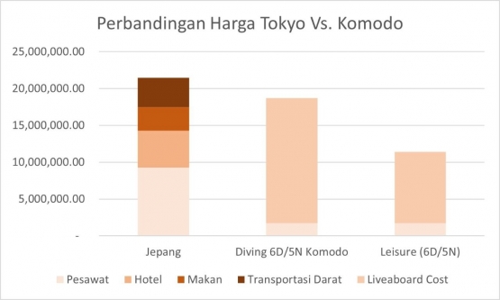 Figure 2 Perbadingan Harga Jalan-Jalan ke Kepulauan Komodo Vs. Jalan-Jalan ke Tokyo