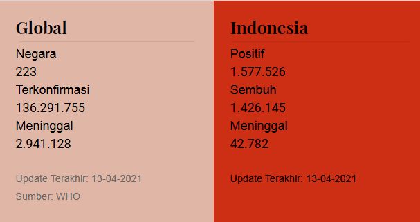 Infografis update perkembangan Covid-19. Sumber: covid19.go.id