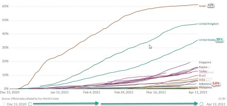 Data capture dari Ourworld in Data per 12 April 2021