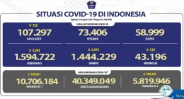 Data Covid-19 di Indoensia per Jumat, 16 April 2021: https://covid19.go.id/