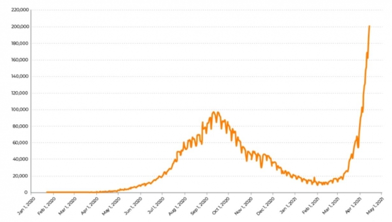 Jumlah kasus baru harian di India kini telah melewati angka 200 ribu. Sumber : Al Jazeera