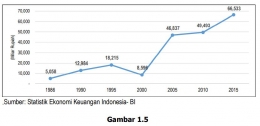 Sumber: statistik utang luar negeri indonesia