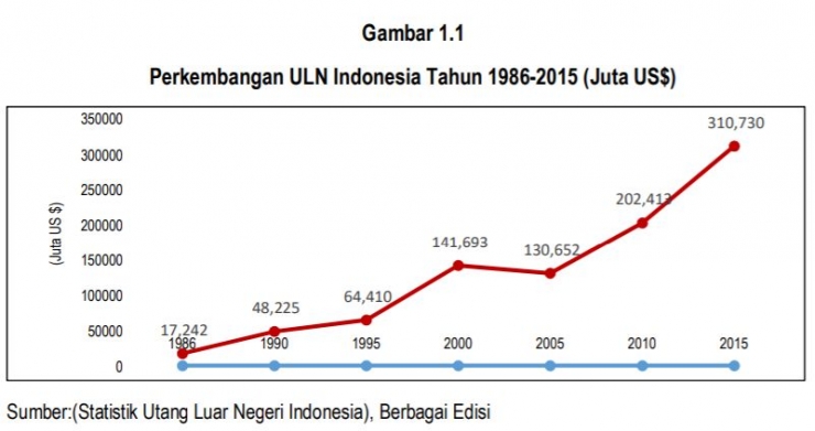 Sumber: statistik utang luar negeri indonesia