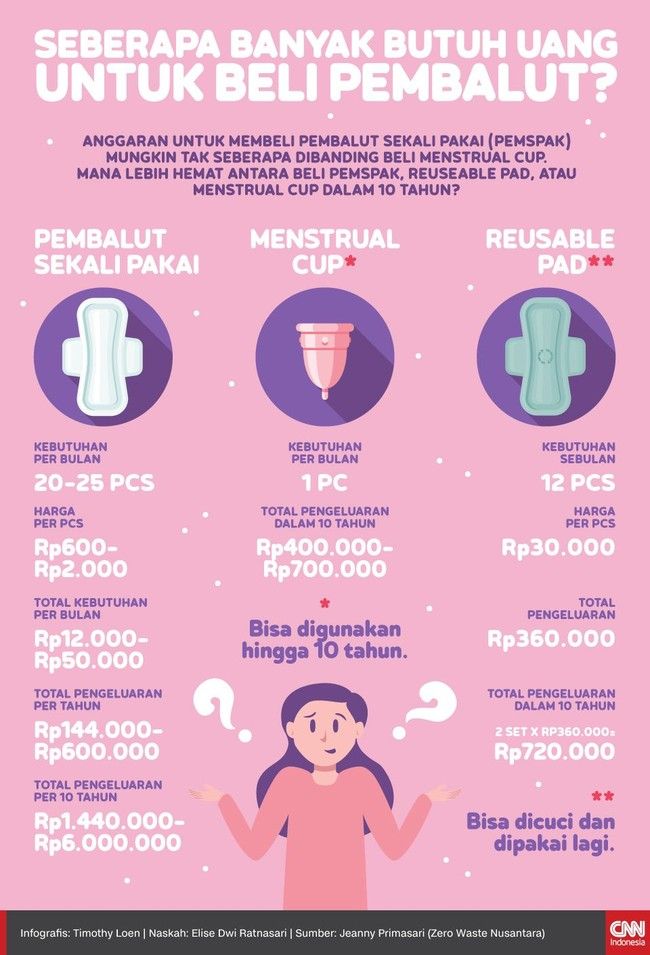 Period Poverty, Sulitnya Akses Produk Dan Pengetahuan Menstruasi Di ...