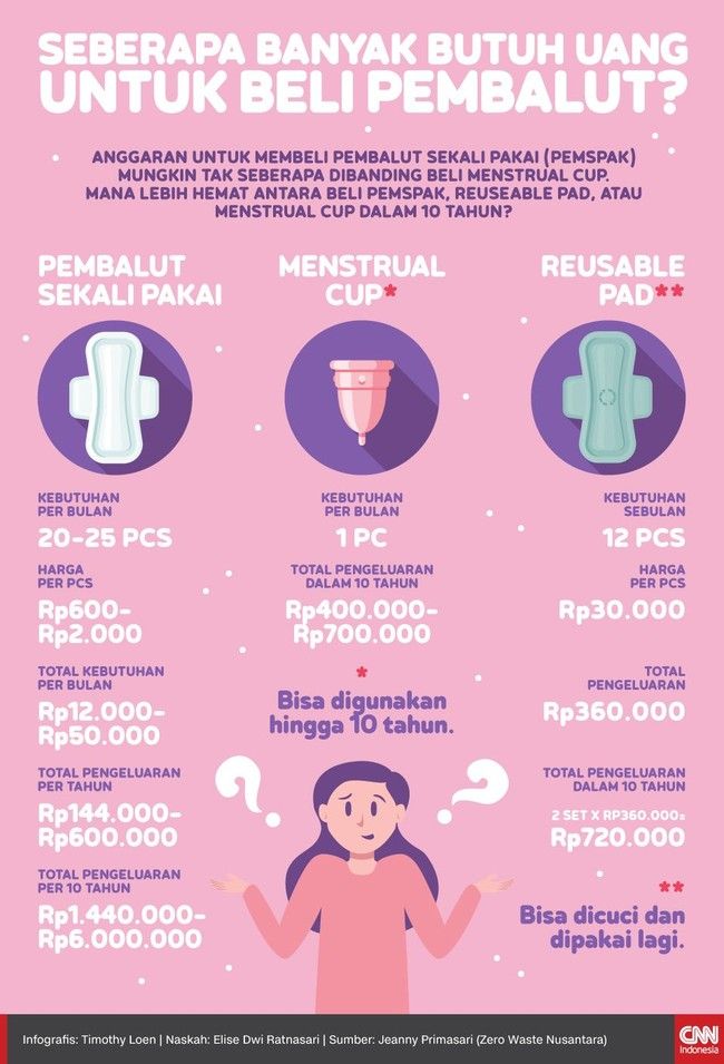 Infografik yang membandingkan biaya perbandingan pembalut | Foto diambil dari CNN