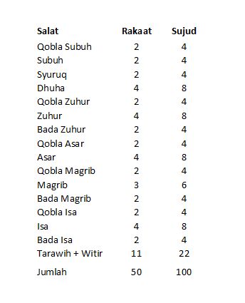 jumlah rakaat dan jumlah sujud (dokpri)