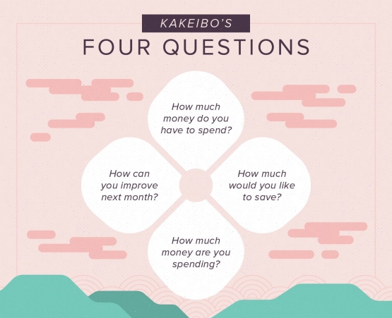 5 Rumus Pertanyaan Kakeibo. Sumber: knowlab.in