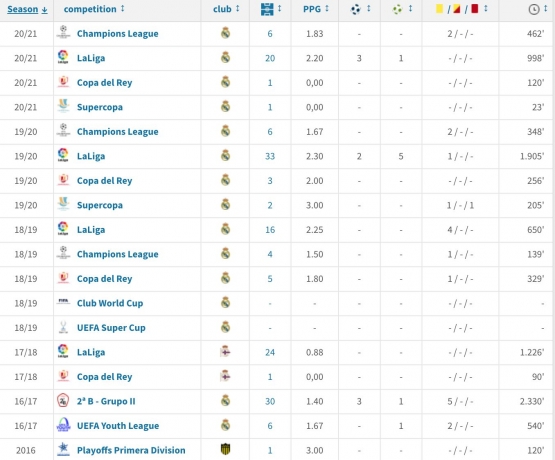 Ilustrasi Kegigihan Federico Valverde - Sumber: https://www.transfermarkt.co.uk/