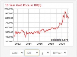 Tren harga emas 10 tahun terakhir. Dok. Goldprice.org