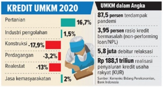 Mayoritas UMKM terdampak pandemi: www.jawapos.com