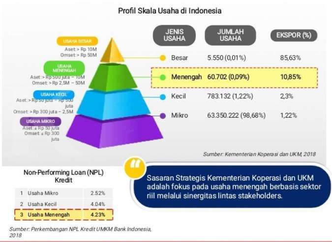 UMKM berperan penting bagi perekonomian Indonesia, tak terhindarkan dari terjangan pandemi: industri.kontan.co.id