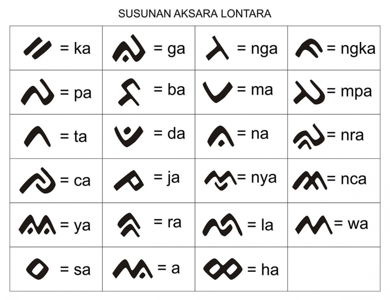 Aksara Lontara (dokpri)