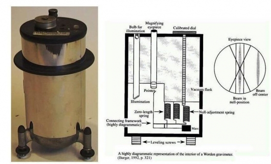 Gravity Meter Worden (Sumber : Researchgate.net)