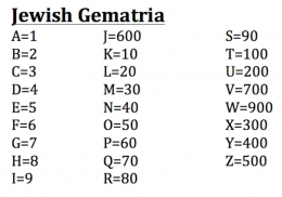 Table Jewish Gematria (dokpri) 