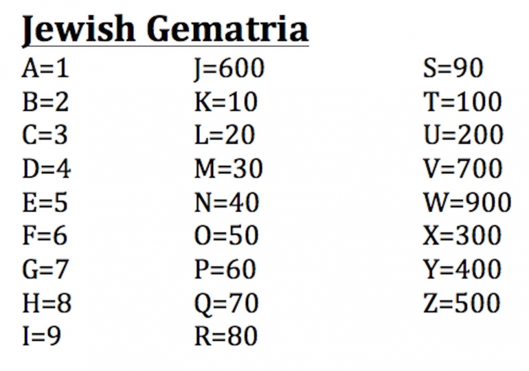 Table Jewish Gematria (dokpri)