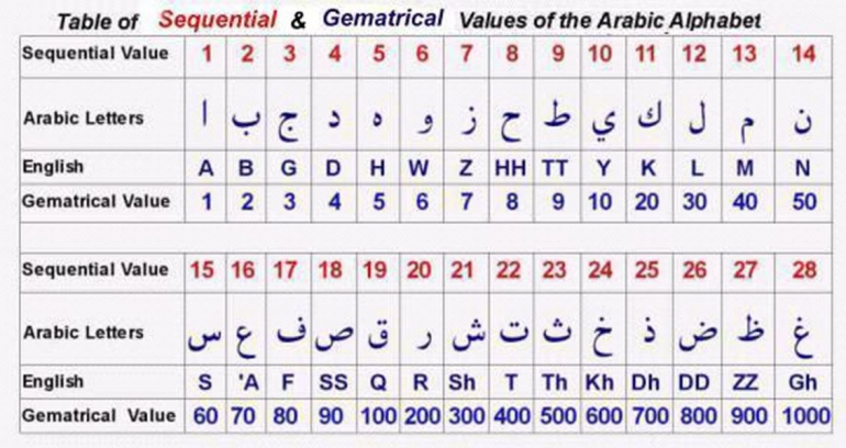 Tabel Gematria untuk aksara Arab (sumber: submission.org) 