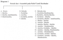 Tiga jenis ansabel alat-alat musik Jawa kuno yang tertera di relief Borobudur. Sumber: Ringkasan Desertasi PEJ Ferdinandus/Jurnal Wallannae, Balar Makassar