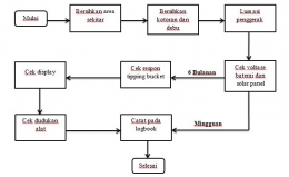 Diagram Air Pemeliharaan / dokpri