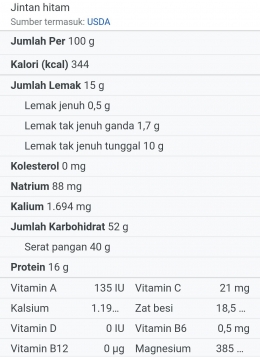 Kandungan nutrisi jinten hitam, screenshot USDA (Dokumentasi Mawan Sidarta) 