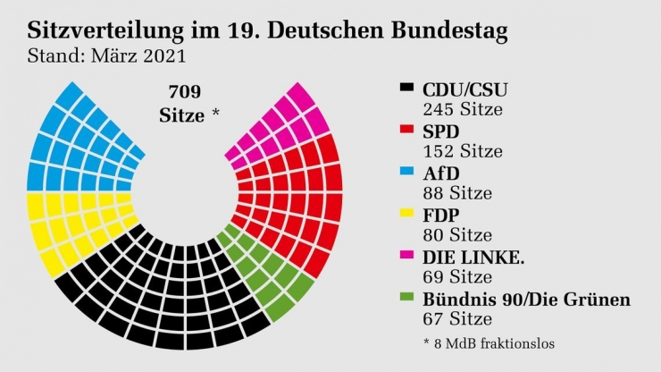 Perolehan Kursi di Parlemen Jerman Bundestag. Sumber: https://www.bundestag.de/ 