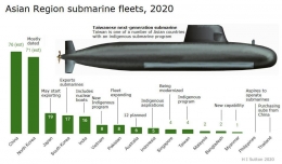 Jumlah kapal selam pada beberapa negara Asia hingga Februari 2020. Sumber : Forbes.com