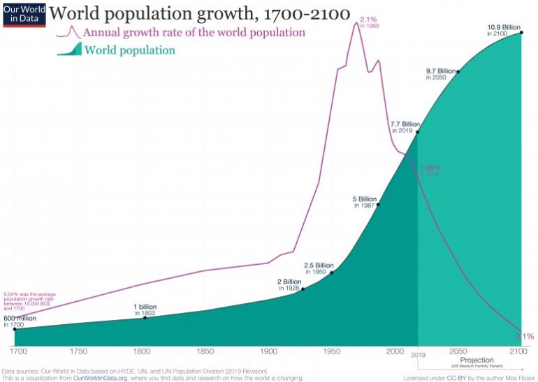 Jumlah penduduk dunia dan proyeksi untuk masa depan. Sumber: ourworldindata.org/world-population-growth 